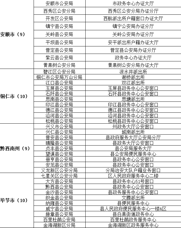 貴州省港澳臺居民居住證申領受理點名單2