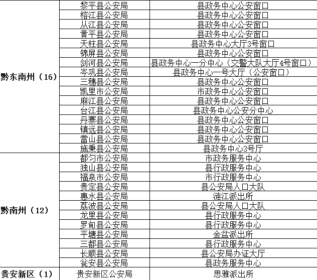 貴州省港澳臺居民居住證申領受理點名單3
